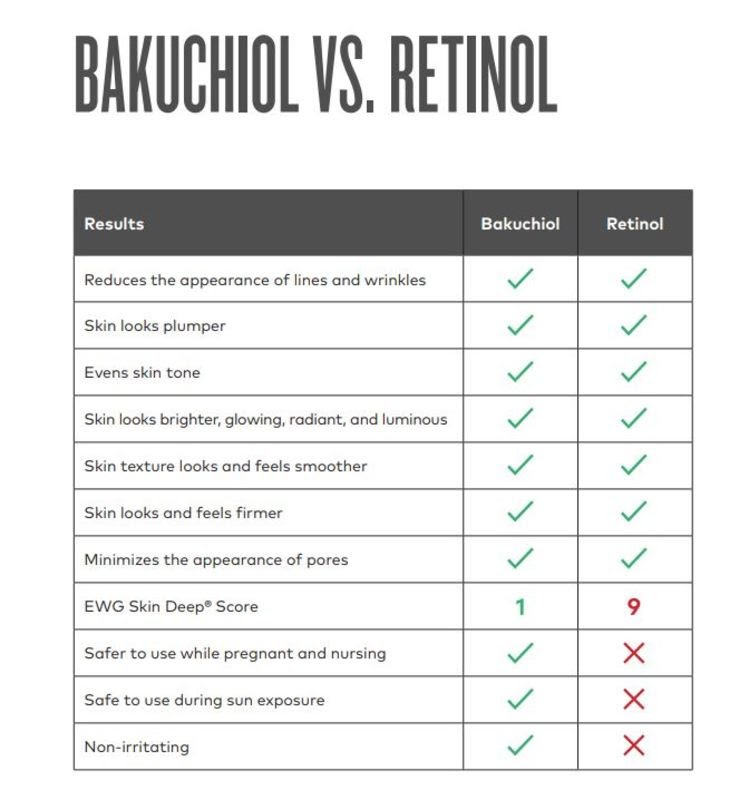 comparison chart for retinol 